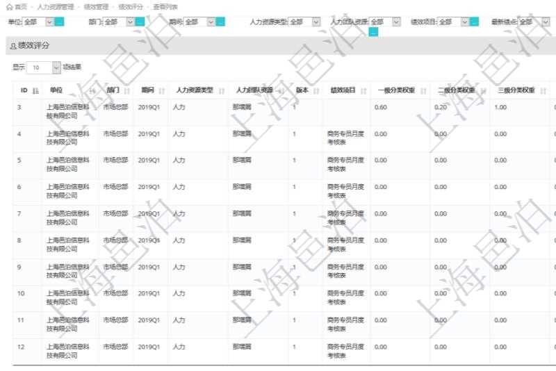在項(xiàng)目管理軟件里，人力資源管理模塊可以查詢(xún)維護(hù)績(jī)效評(píng)分信息，比如：?jiǎn)挝?、部門(mén)、期間、人力資源類(lèi)型、人力團(tuán)隊(duì)資源、版本、績(jī)效項(xiàng)目、一級(jí)分類(lèi)權(quán)重、二級(jí)分類(lèi)權(quán)重、三級(jí)分類(lèi)權(quán)重、績(jī)效項(xiàng)目權(quán)重、更新時(shí)間等。
