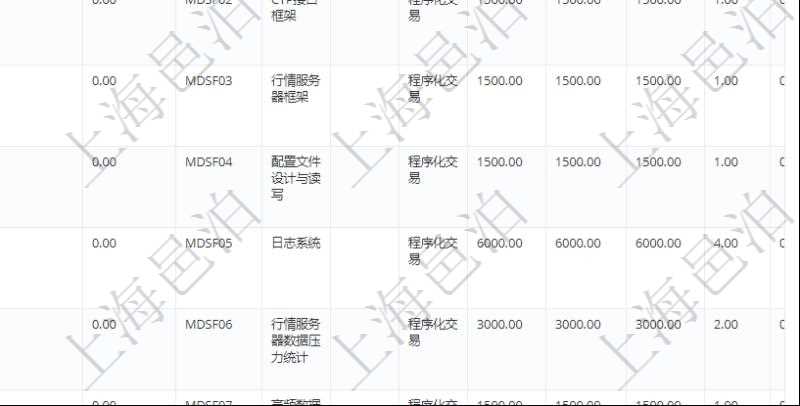在項目管理軟件銷售報價管理系統(tǒng)中，可通過功能維護(hù)來管理每個子功能特性的報價參考，查詢功能維護(hù)時可返回字段信息有：父功能特性、序號、產(chǎn)品、特性類型、定價方式、定價參考特性、參考比率、功能編號、功能名稱、功能描述、功能種類、價格、最低價、成本等。