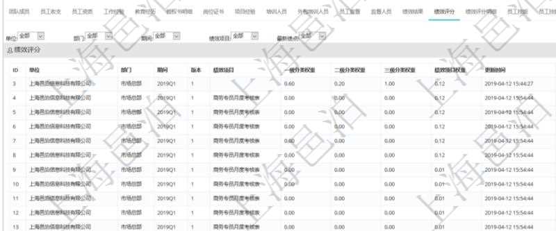 項目管理軟件人力資源管理模塊員工基本信息資料明細查詢還可以關(guān)聯(lián)查詢更多相關(guān)資料，比如績效評分：單位、部門、期間、人力資源類型、人力團隊資源、版本、績效項目、一級分類權(quán)重、二級分類權(quán)重、三級分類權(quán)重、績效項目權(quán)重、更新時間等。